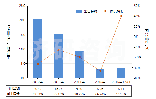 2012-2016年9月中國丙烯酸甲酯(HS29161210)出口總額及增速統(tǒng)計(jì)